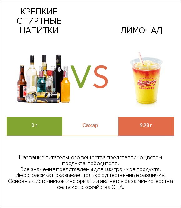 Крепкие спиртные напитки vs Лимонад infographic