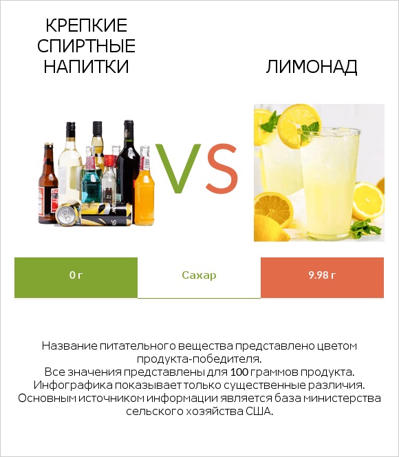 Крепкие спиртные напитки vs Лимонад infographic