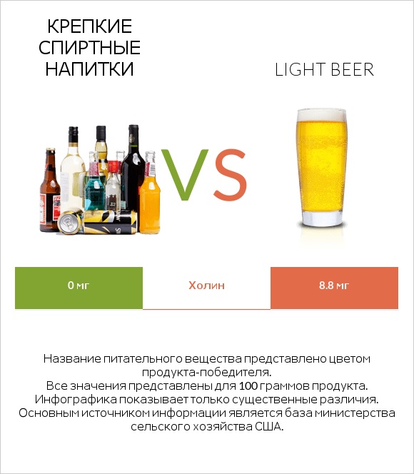 Крепкие спиртные напитки vs Light beer infographic