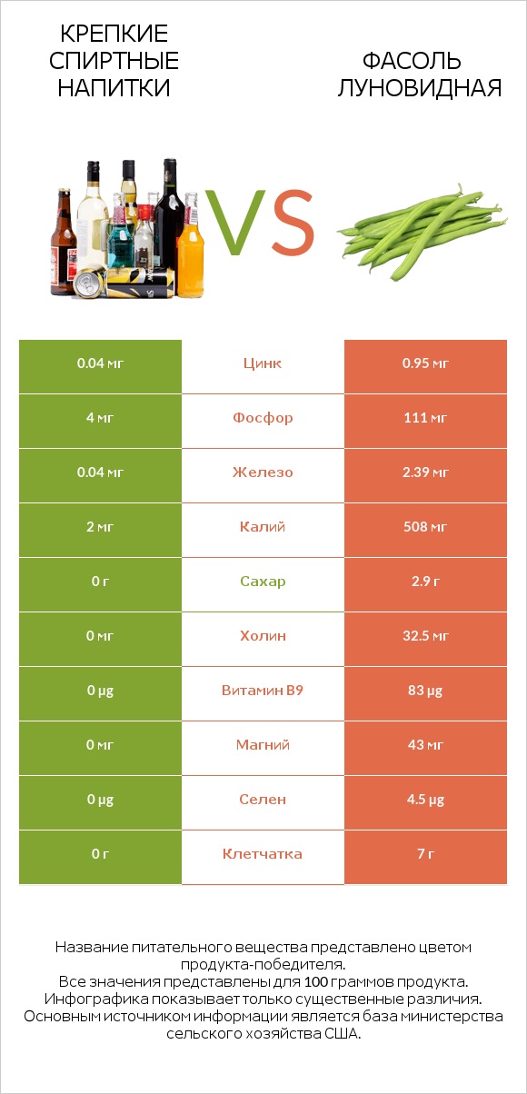 Крепкие спиртные напитки vs Фасоль луновидная infographic