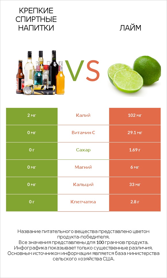 Крепкие спиртные напитки vs Лайм infographic