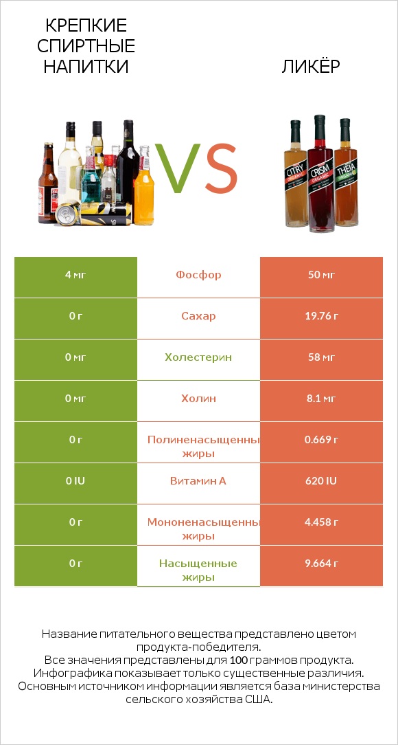 Крепкие спиртные напитки vs Ликёр infographic