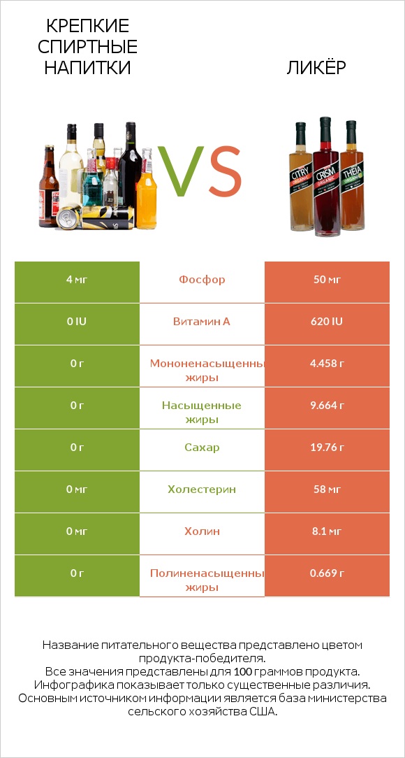 Крепкие спиртные напитки vs Ликёр infographic