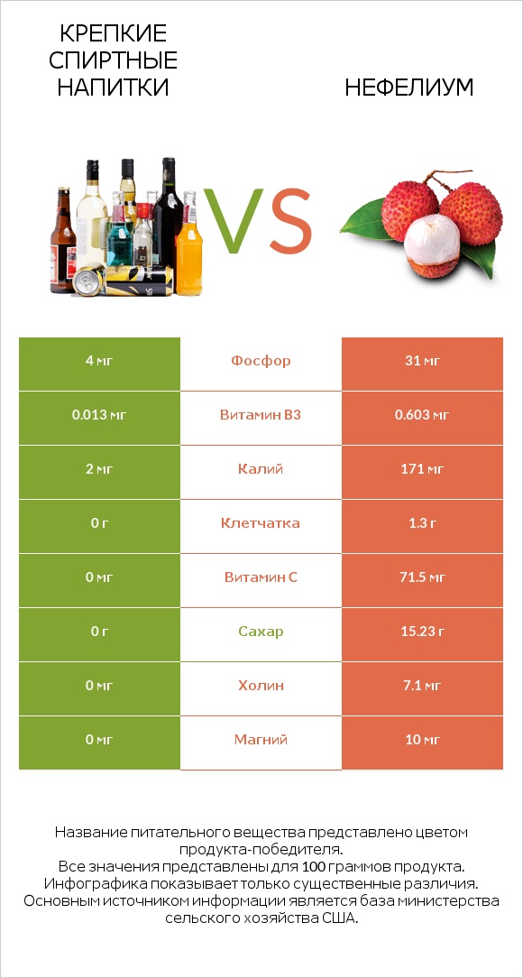 Крепкие спиртные напитки vs Нефелиум infographic