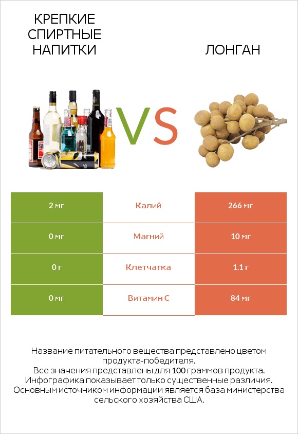 Крепкие спиртные напитки vs Лонган infographic