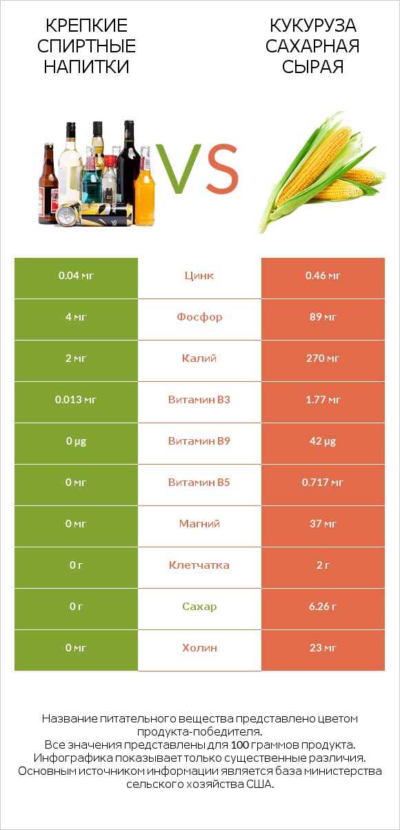 Крепкие спиртные напитки vs Кукуруза сахарная сырая infographic