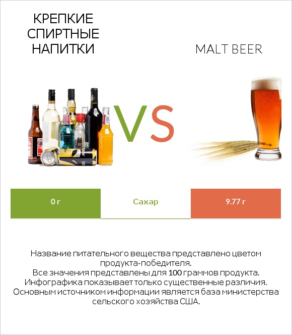 Крепкие спиртные напитки vs Malt beer infographic
