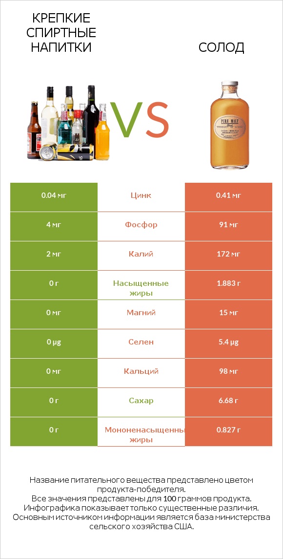 Крепкие спиртные напитки vs Солод infographic