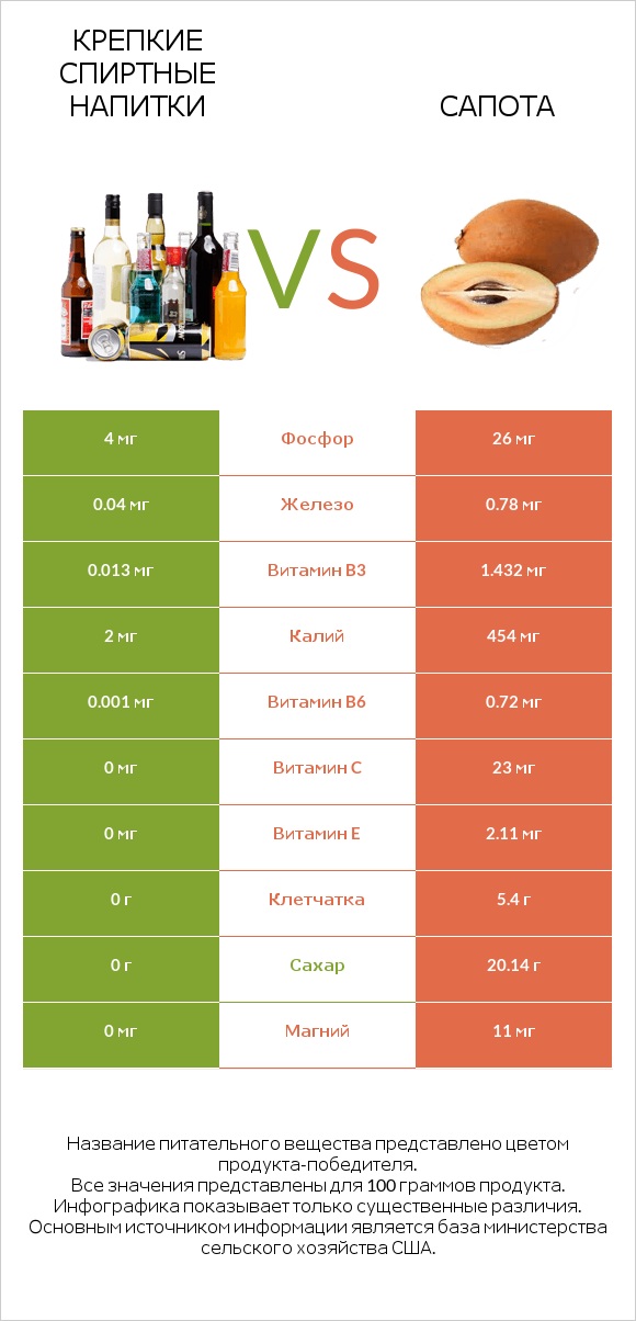Крепкие спиртные напитки vs Сапота infographic