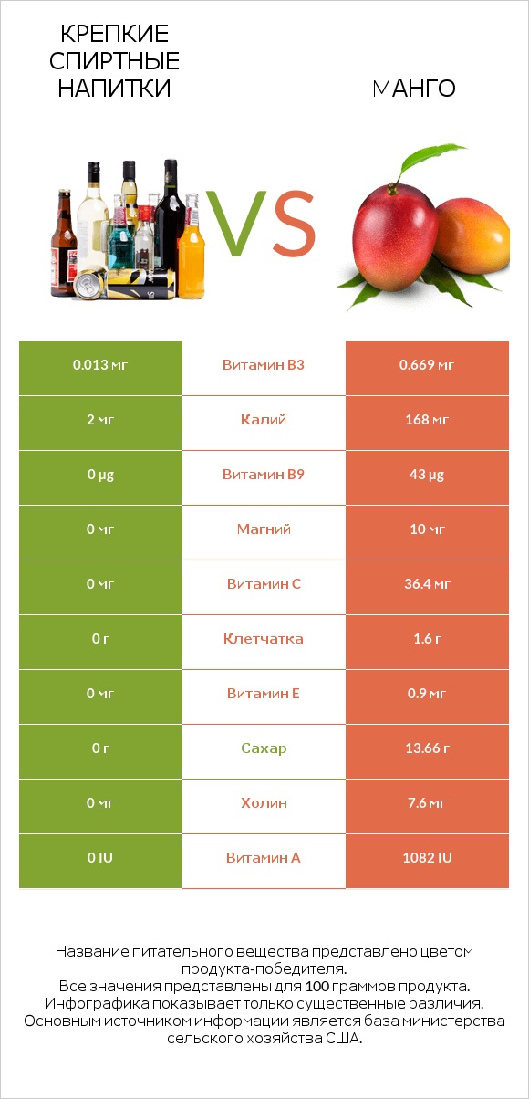Крепкие спиртные напитки vs Манго infographic