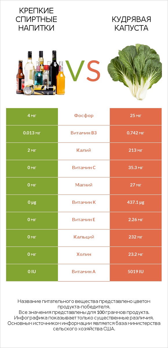 Крепкие спиртные напитки vs Кудрявая капуста infographic