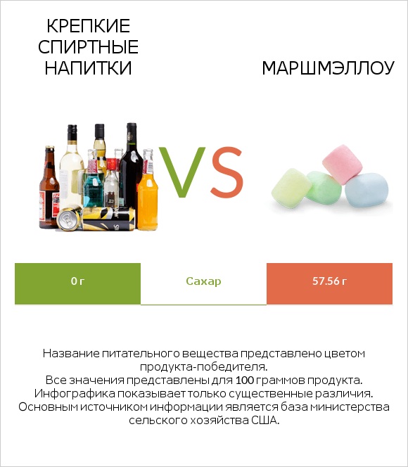 Крепкие спиртные напитки vs Маршмэллоу infographic