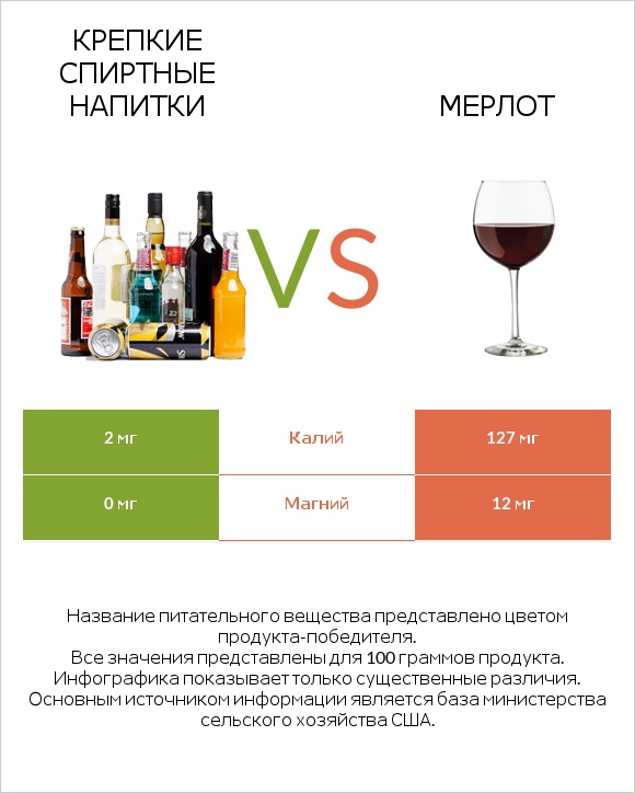 Крепкие спиртные напитки vs Мерлот infographic