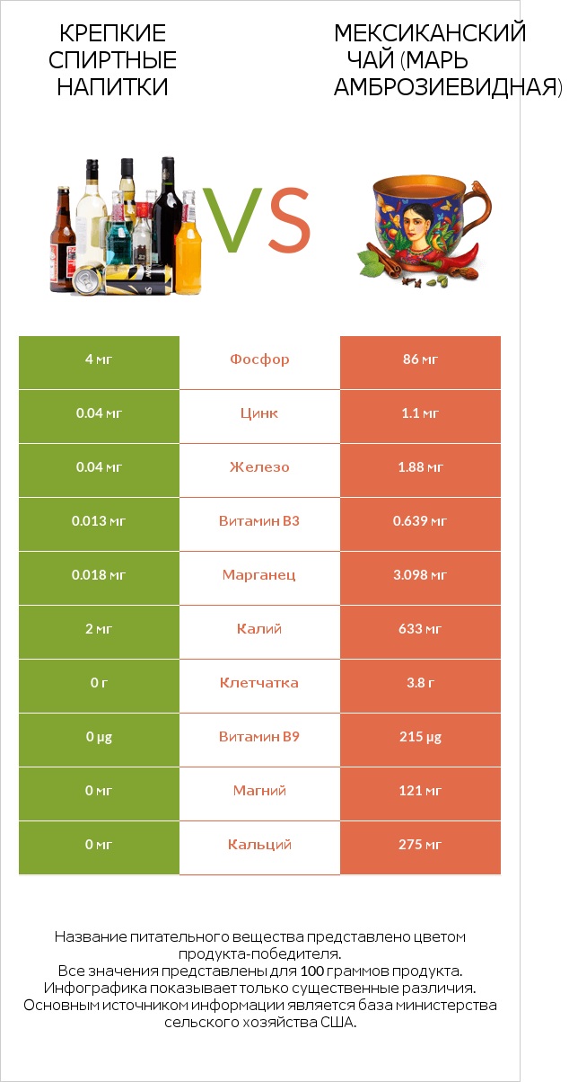 Крепкие спиртные напитки vs Мексиканский чай (Марь амброзиевидная) infographic