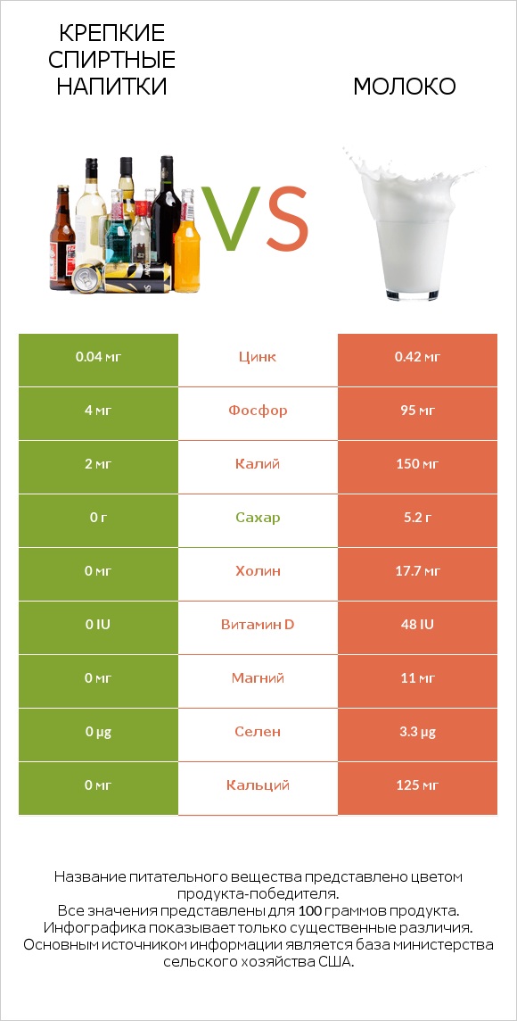 Крепкие спиртные напитки vs Молоко infographic