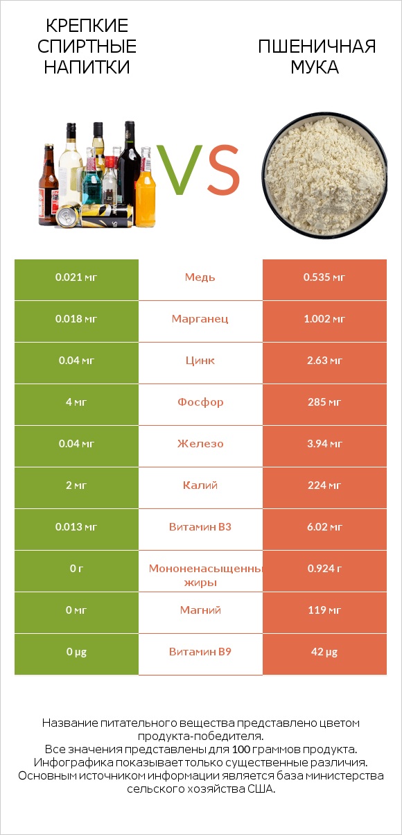Крепкие спиртные напитки vs Пшеничная мука infographic