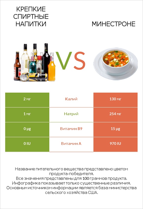 Крепкие спиртные напитки vs Минестроне infographic
