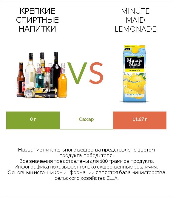 Крепкие спиртные напитки vs Minute maid lemonade infographic