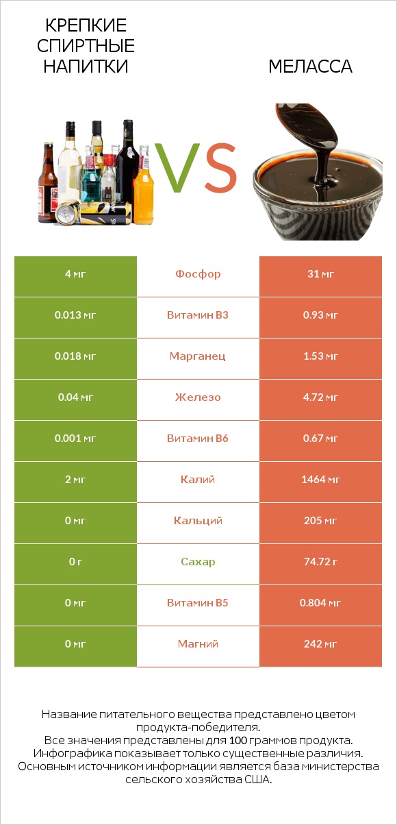 Крепкие спиртные напитки vs Меласса infographic