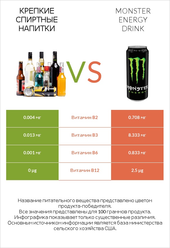 Крепкие спиртные напитки vs Monster energy drink infographic