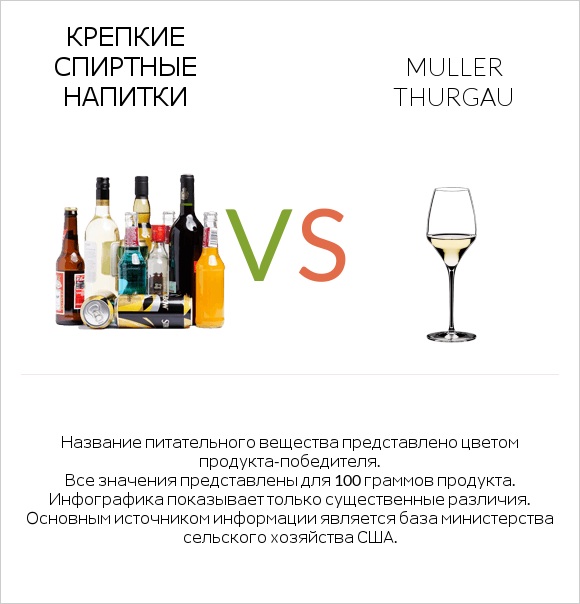 Крепкие спиртные напитки vs Muller Thurgau infographic