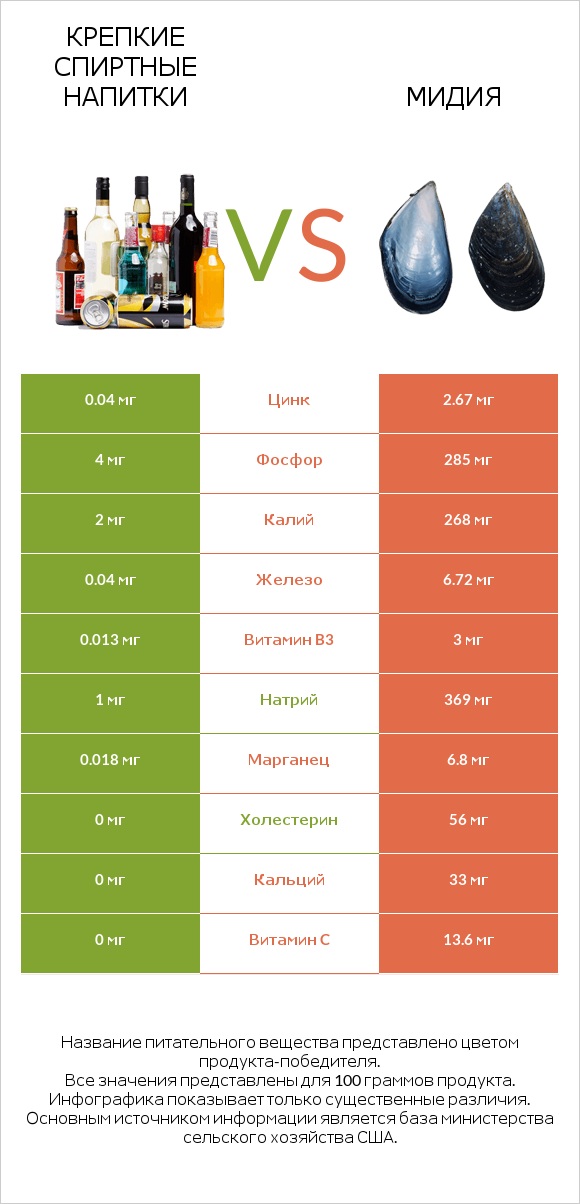 Крепкие спиртные напитки vs Мидия infographic