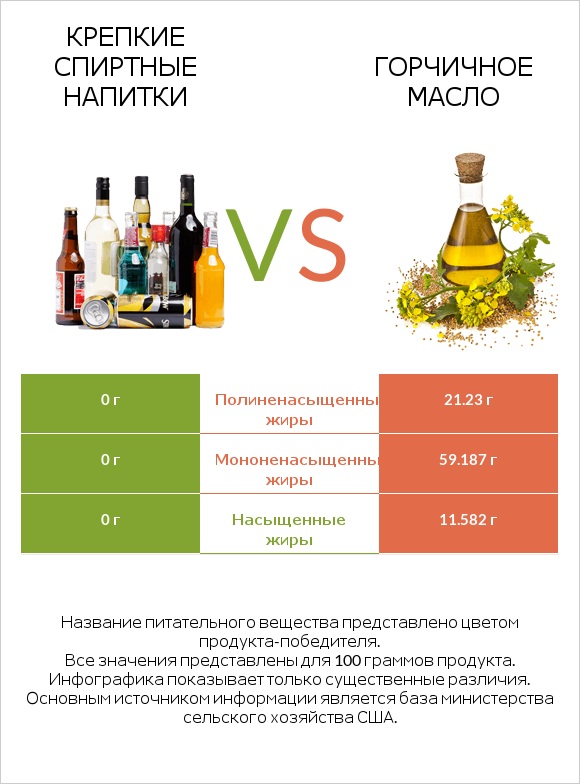 Крепкие спиртные напитки vs Горчичное масло infographic