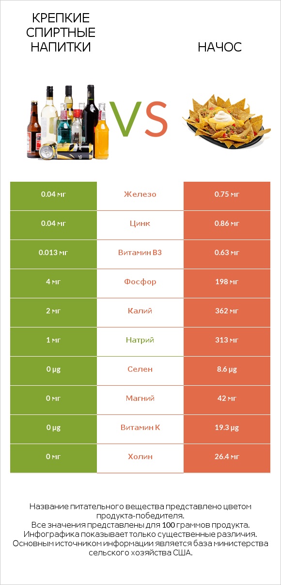 Крепкие спиртные напитки vs Начос infographic