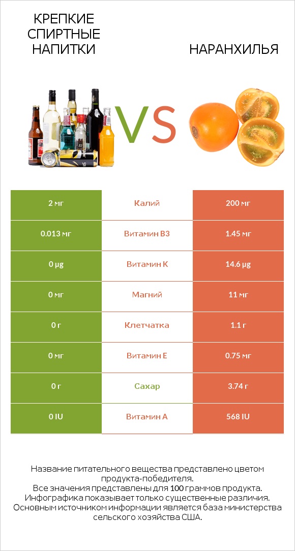 Крепкие спиртные напитки vs Наранхилья infographic