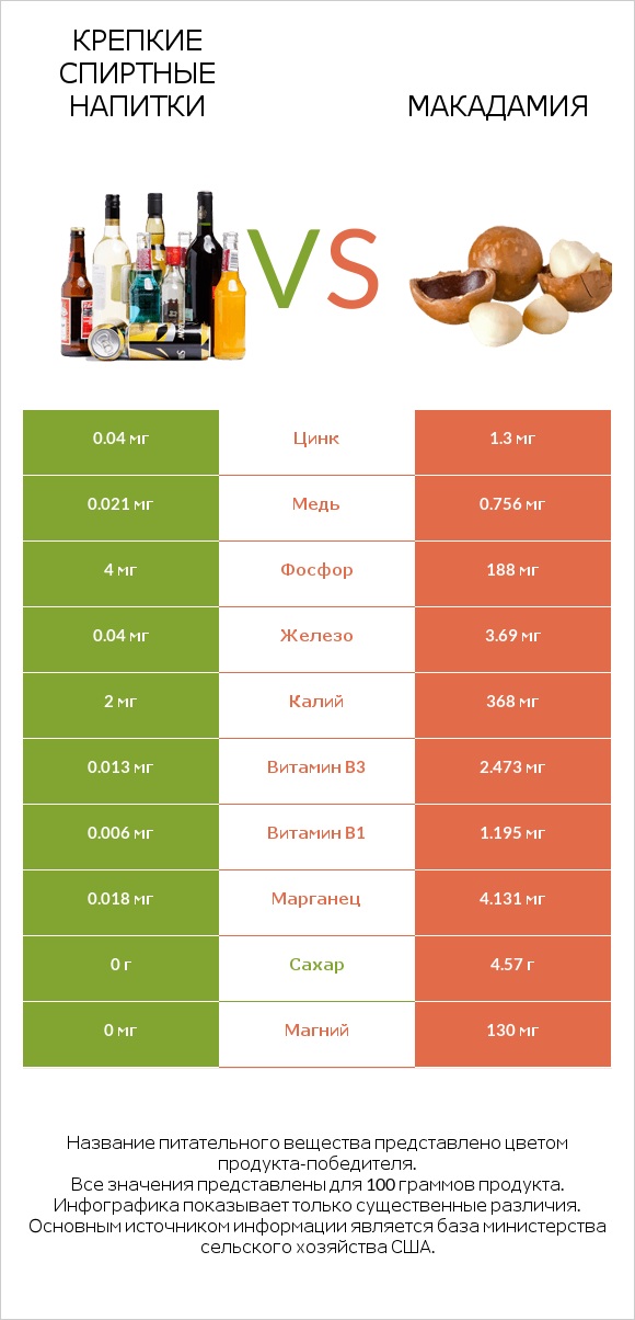 Крепкие спиртные напитки vs Макадамия infographic
