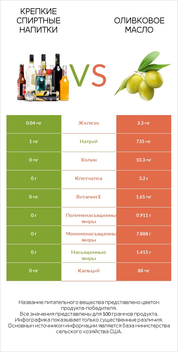 Крепкие спиртные напитки vs Оливковое масло infographic
