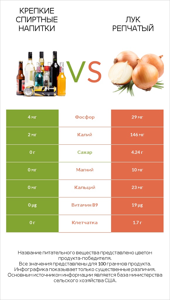 Крепкие спиртные напитки vs Лук репчатый infographic