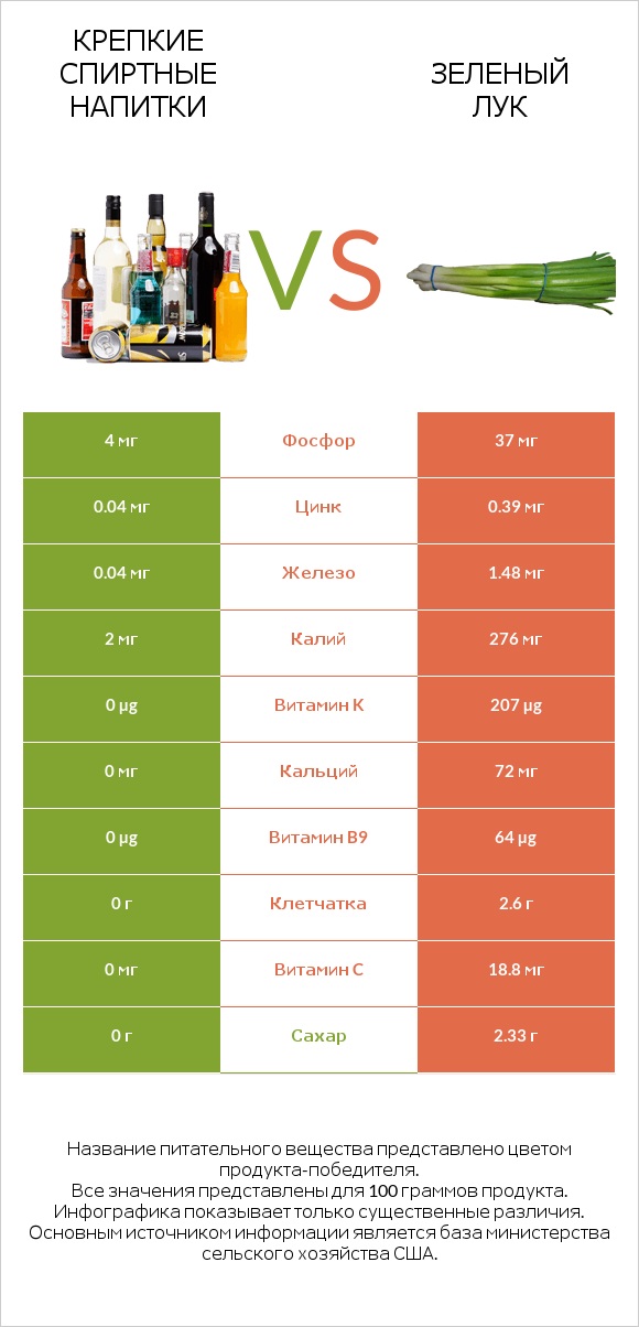 Крепкие спиртные напитки vs Зеленый лук infographic