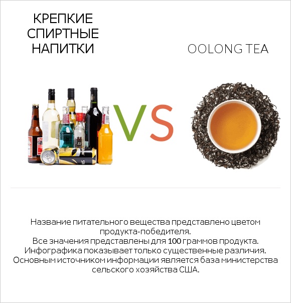 Крепкие спиртные напитки vs Oolong tea infographic