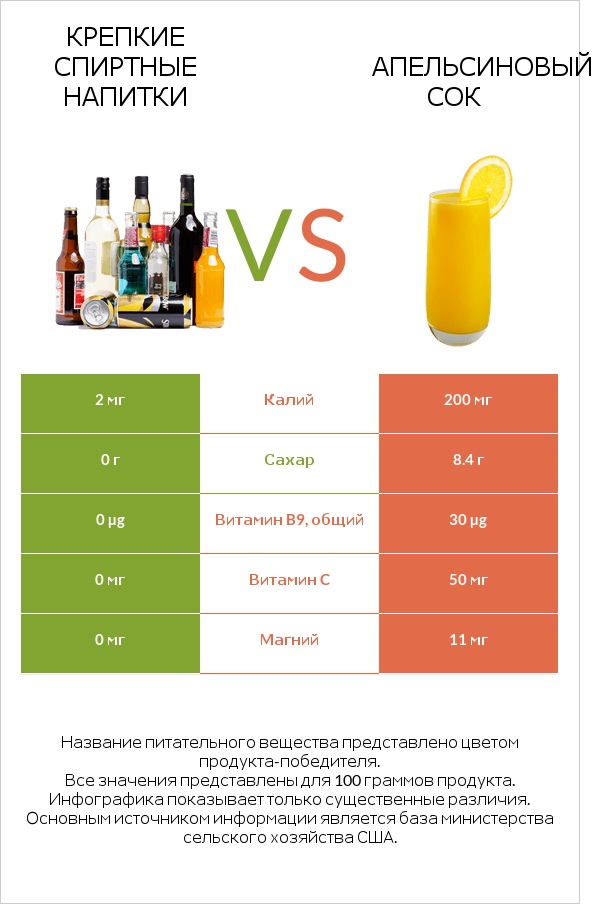 Крепкие спиртные напитки vs Апельсиновый сок infographic