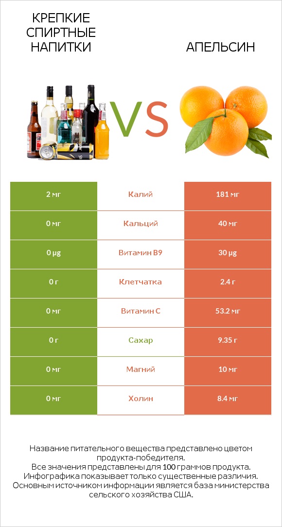 Крепкие спиртные напитки vs Апельсин infographic