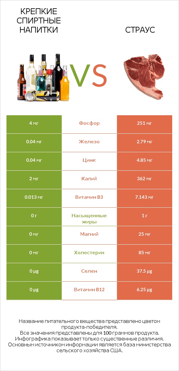 Крепкие спиртные напитки vs Страус infographic