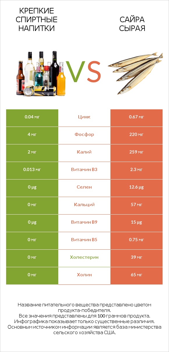 Крепкие спиртные напитки vs Сайра сырая infographic