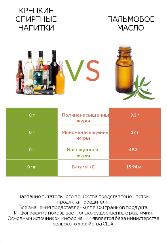 Крепкие спиртные напитки vs Пальмовое масло infographic