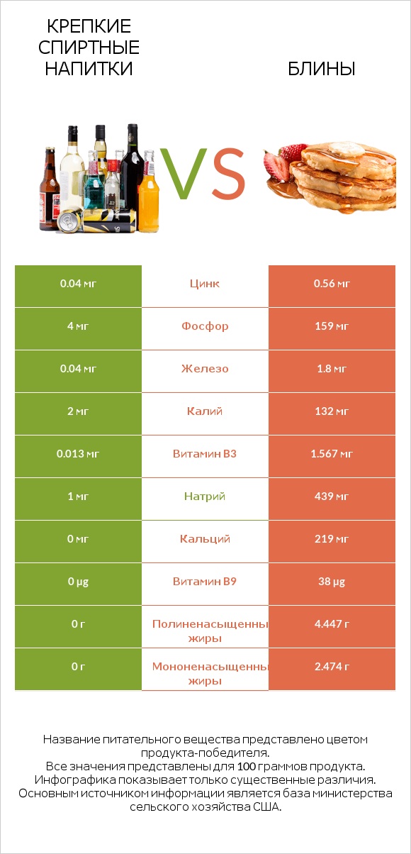 Крепкие спиртные напитки vs Блины infographic