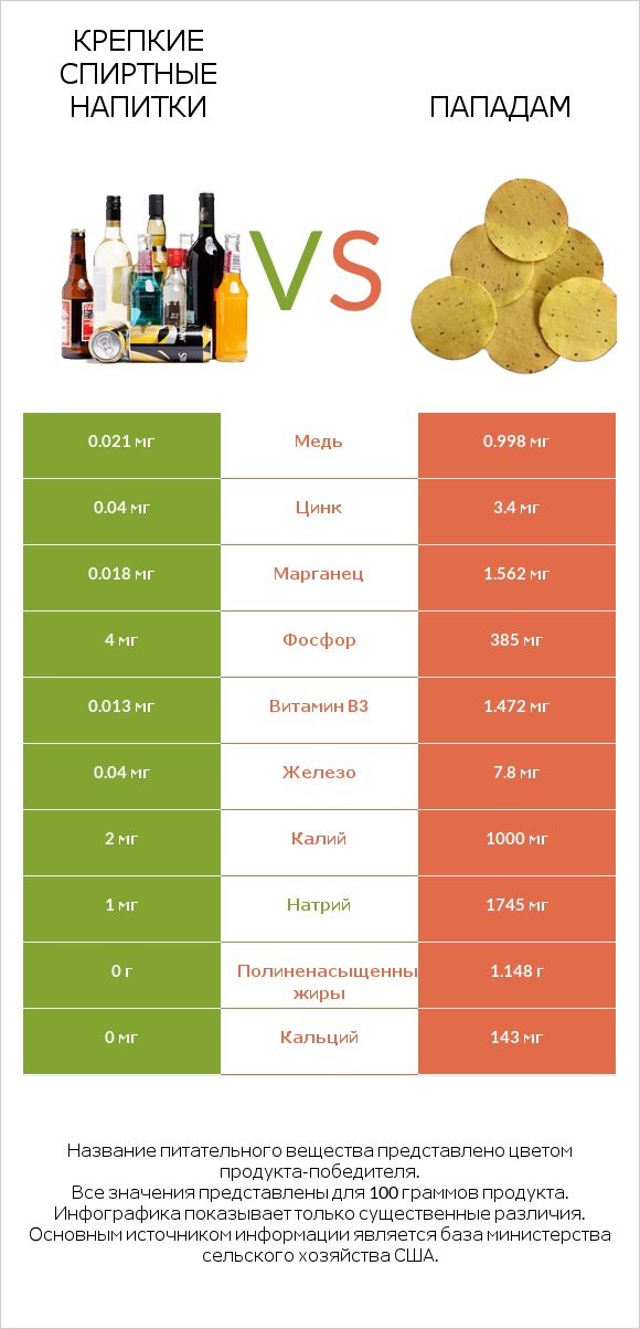 Крепкие спиртные напитки vs Пападам infographic