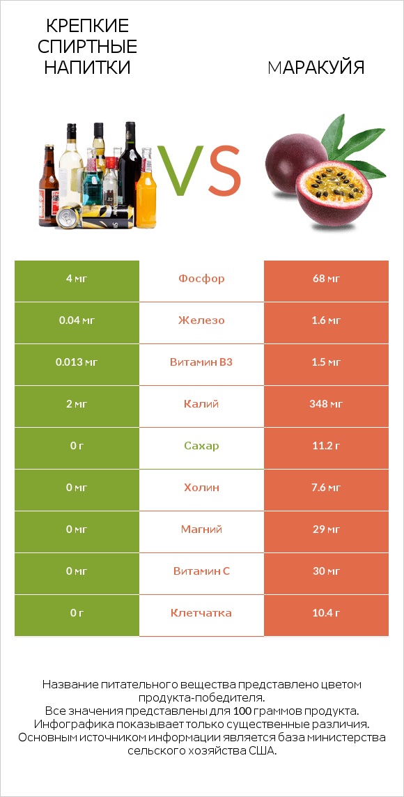 Крепкие спиртные напитки vs Mаракуйя infographic