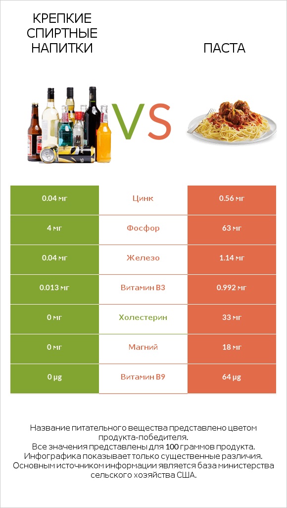 Крепкие спиртные напитки vs Паста infographic