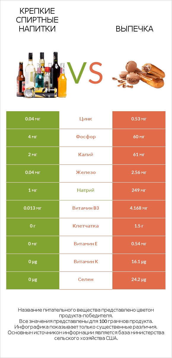 Крепкие спиртные напитки vs Выпечка infographic