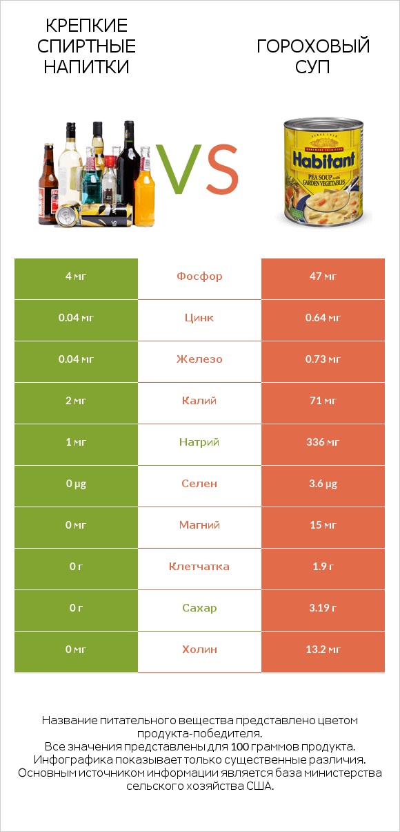 Крепкие спиртные напитки vs Гороховый суп infographic
