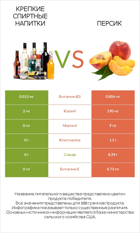 Крепкие спиртные напитки vs Персик infographic