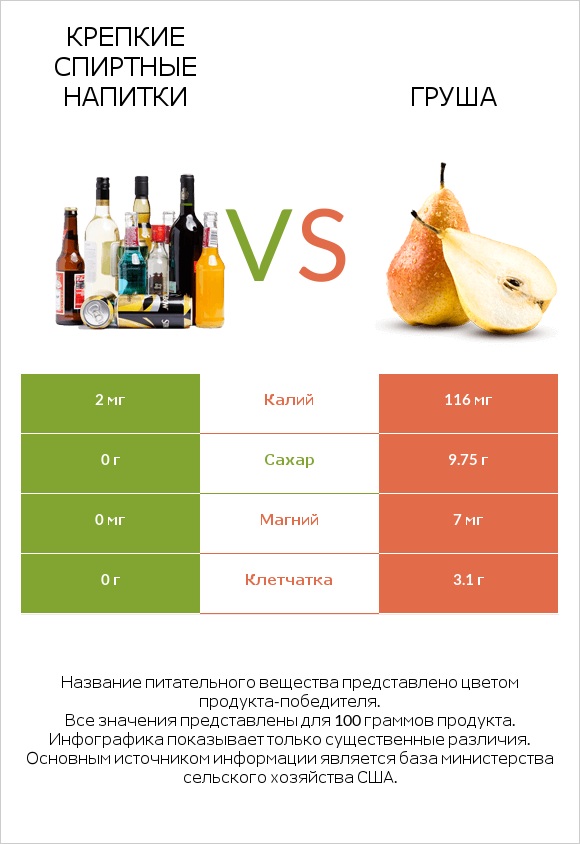 Крепкие спиртные напитки vs Груша infographic