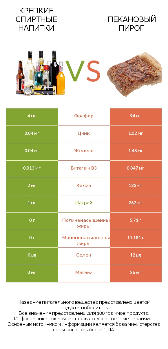 Крепкие спиртные напитки vs Пекановый пирог infographic