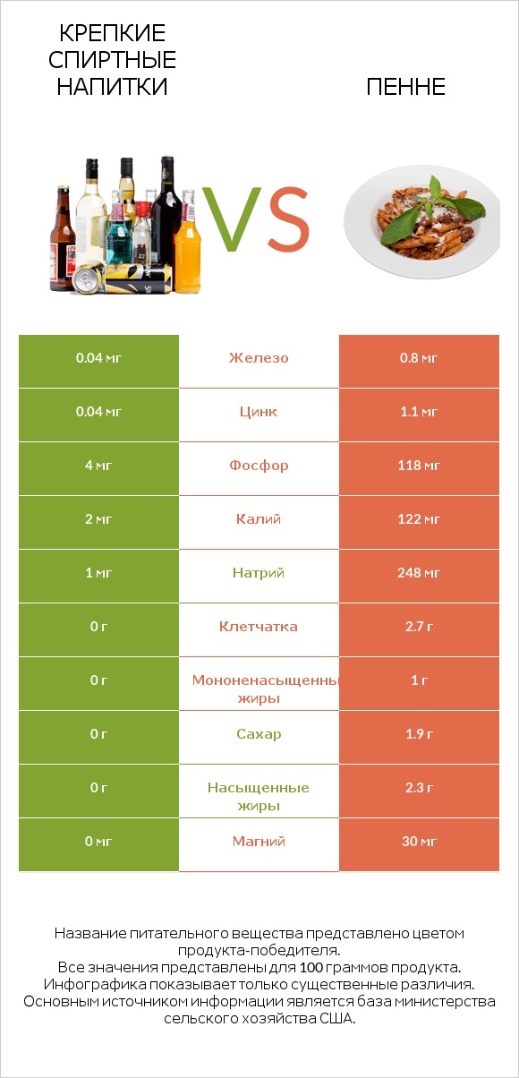 Крепкие спиртные напитки vs Пенне infographic