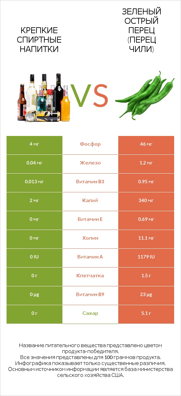 Крепкие спиртные напитки vs Зеленый острый перец (перец чили) infographic